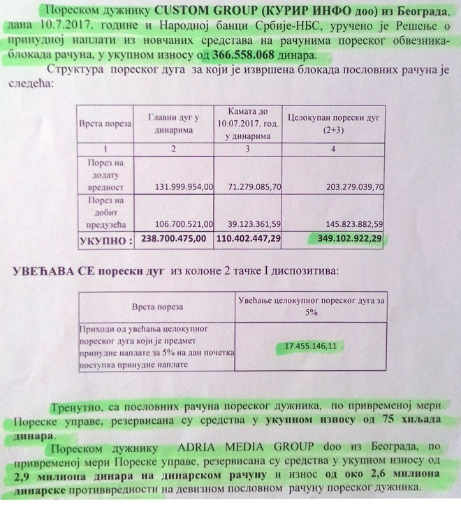 Šta je Poreska policija utvrdila tokom višemesečne kontrole u firmama Aleksandra Rodića: Dug od 366 miliona dinara