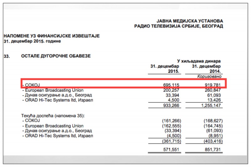 As of December 31, 2014, the debt of RTS to SOKOJ, due to the eight-year non-payment on the basis of compensation for broadcasting of copyright works, reached the figure of 7.5 million euros.