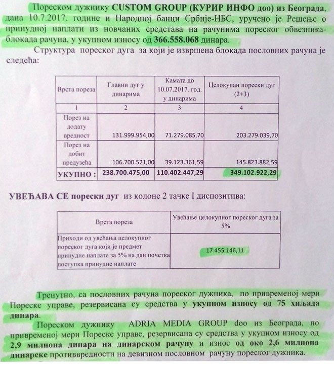 The Tax Administration’s discovery after months’ long investigation: 366 milion dinar debt