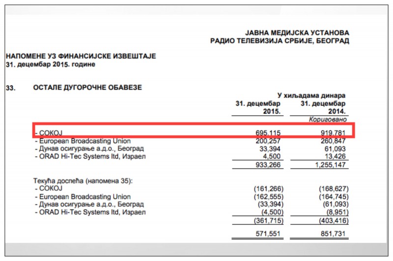 Na dan 31. decembra 2014. godine dug RTS prema SOKOJ-u nastao usled osmogodišnjeg neplaćanja po osnovu naknade za emitovanje autorskih dela dostigao je cifru od 7,5 miliona evra.