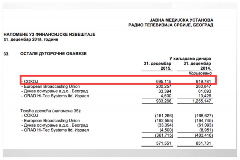 Na dan 31. decembra 2014. godine dug RTS prema SOKOJ-u nastao usled osmogodišnjeg neplaćanja po osnovu naknade za emitovanje autorskih dela dostigao je cifru od 7,5 miliona evra.