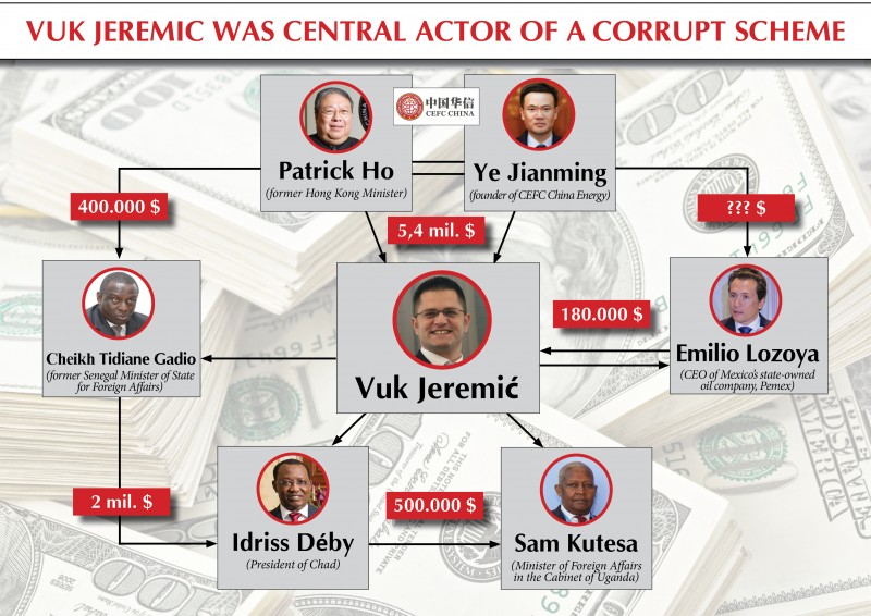 According to all available evidence, Vuk Jeremic was very important part of an international network of corruption