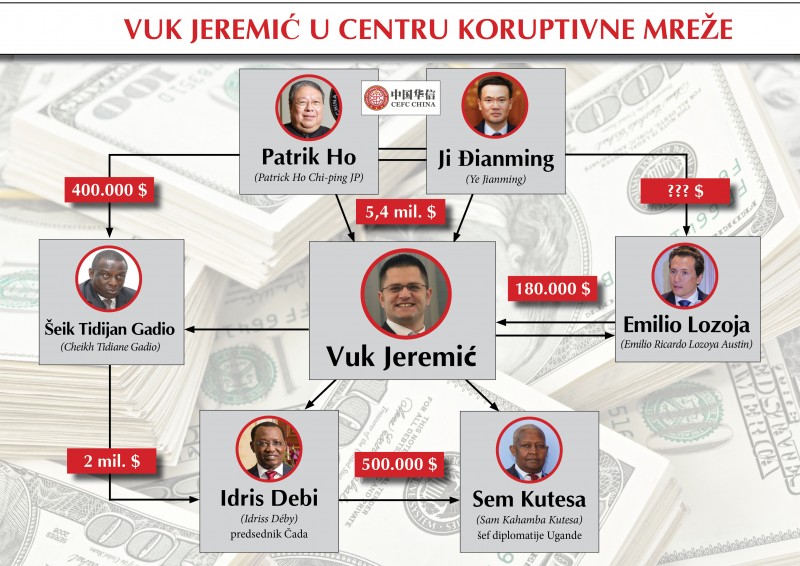Prema svim raspoloživim dokazima Vuk Jeremić se nalazio u samom središtu međunarodne mreže korupcije