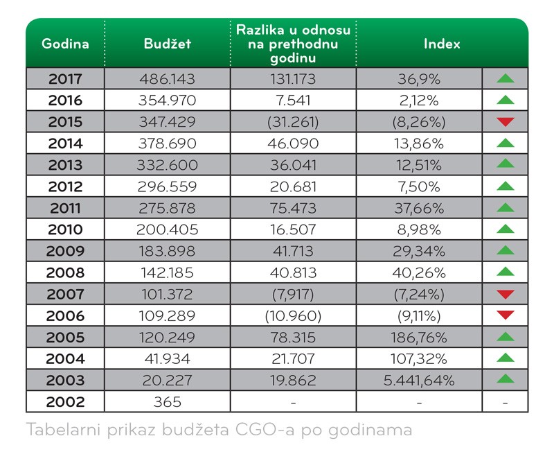 Od 2002. godine, kada je osnovala svoju organizaciju Centar za građansko vaspitanje, Daliborka Uljarević je za nešto više od 15 godina od donatora dobila više od 3,4 miliona evra.