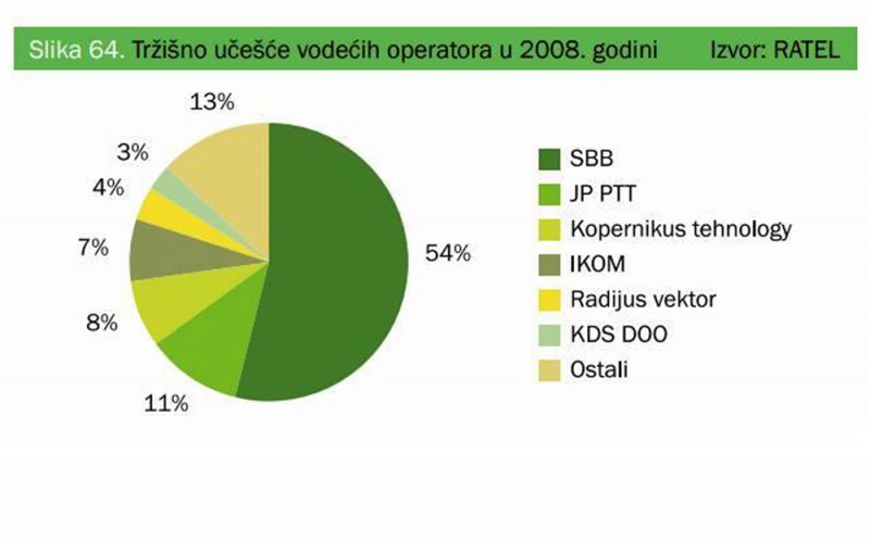 Prema podacima RATEL-a preduzeće Serbia Broadband – Srpske kablovske mreže (SBB) zauzima 54% tržišta distribucije radijskih i televizijskih programa u 2008. godini